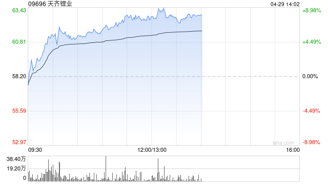 天齐锂业早盘涨超5% 公司第一季度净利润同比大幅增长17倍