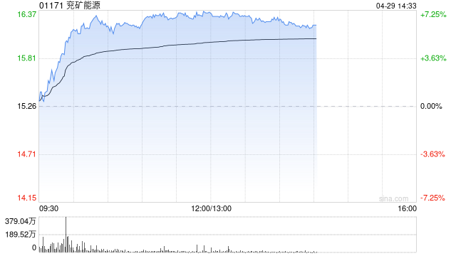 兖矿能源早盘涨逾7% 第一季度归母净利润同比增长42.14%
