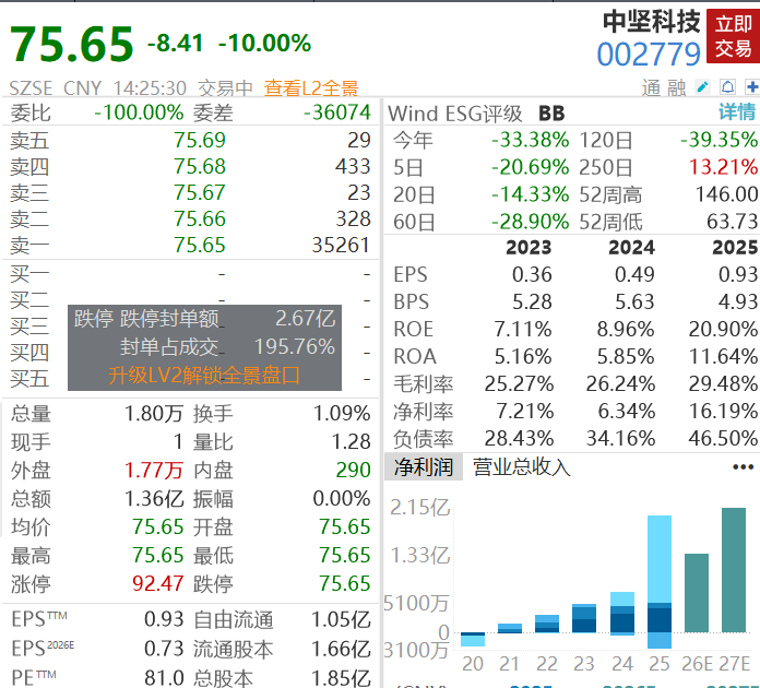 一字跌停！A股一夜两公司被立案，逾5万股东可索赔