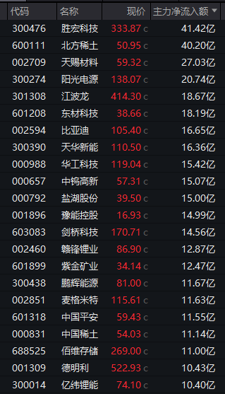 尾盘直线拉升！301217，20%涨停！4股获巨资抢筹