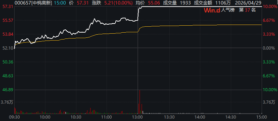 尾盘直线拉升！301217，20%涨停！4股获巨资抢筹