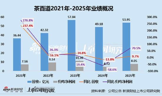 新式茶饮年报|茶百道：低基数反弹、股价较发行价暴跌66% 门店扩张乏力净增226家加盟商闭店933家