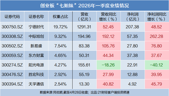 创业板7大千亿龙头，机构最新持仓曝光