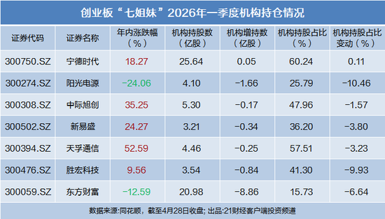 创业板7大千亿龙头，机构最新持仓曝光