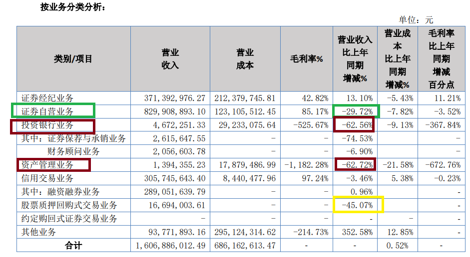 浙商证券2.2亿元诉讼拷问风控有效性 去年资管规模、收入、收益率皆下降 若无国都并表将跑输行业