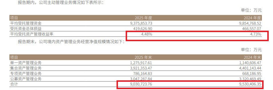 浙商证券2.2亿元诉讼拷问风控有效性 去年资管规模、收入、收益率皆下降 若无国都并表将跑输行业