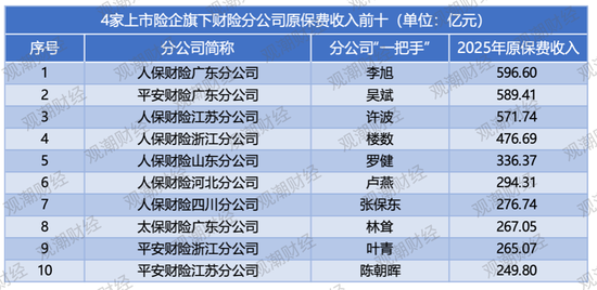 排行榜｜上市险企省分群雄争霸，国寿稳坐头把交椅，中坚险企高增长，市场两极分化加剧