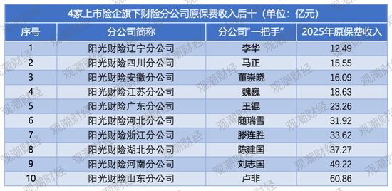 排行榜｜上市险企省分群雄争霸，国寿稳坐头把交椅，中坚险企高增长，市场两极分化加剧
