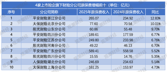 排行榜｜上市险企省分群雄争霸，国寿稳坐头把交椅，中坚险企高增长，市场两极分化加剧