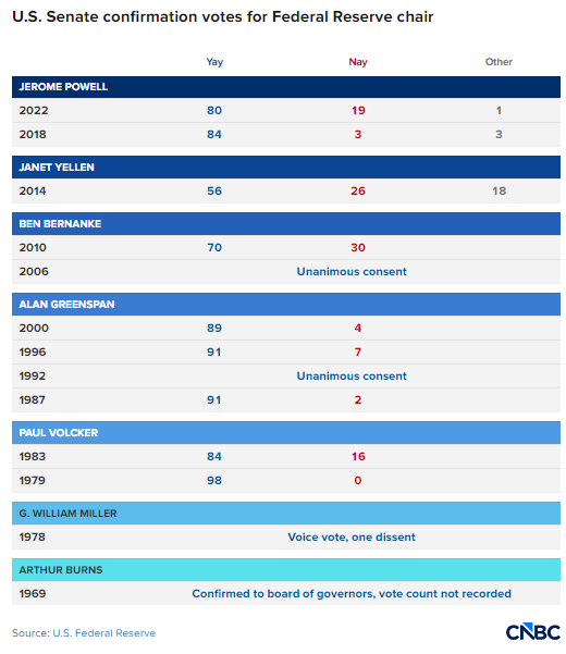 美联储主席人选沃什闯过参议院关键关卡，最终投票即将举行