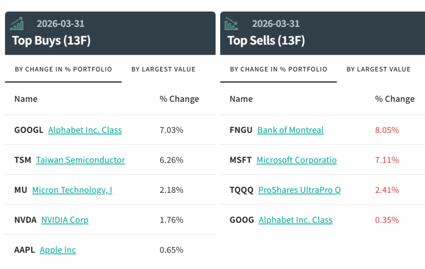 但斌最新持仓曝光！大举加仓谷歌，清仓微软！减持港股互联网龙头，加仓A股