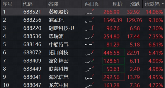 寒武纪绩后飙升9%，重夺A股股王宝座！华宝基金科创芯片ETF（589190）涨超3%，再创历史新高！