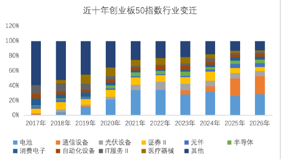 创业板50的三轮微笑曲线：一部中国科技龙头的“换芯史”