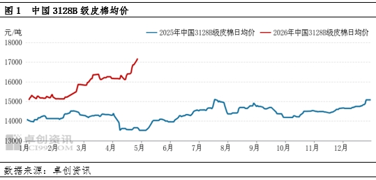 棉价加速上涨，下游纺企利润下降