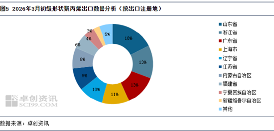 聚丙烯：2026年3月初级形状聚丙烯出口小析