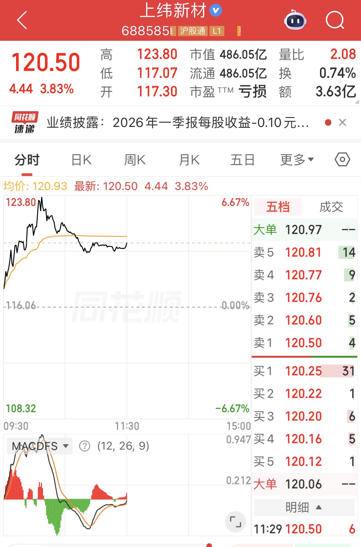 上纬新材Q1净利亏损，前十大流通股东新进“私募魔女”李蓓