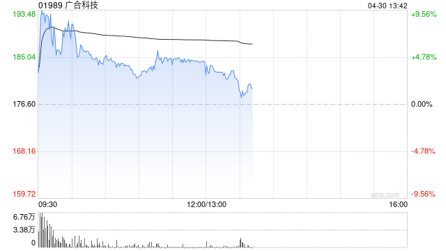 广合科技绩后一度涨超10%创新高 第一季度净利润同比增长63.31%