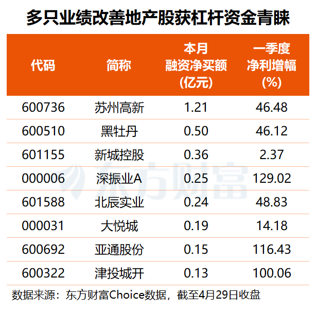 深圳楼市放大招！地产股集体走高 业绩改善+融资客加仓股名单来了