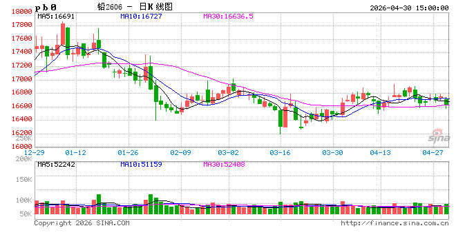 长江有色：30日铅价或下跌 五一假期氛围浓厚商家轻仓过节
