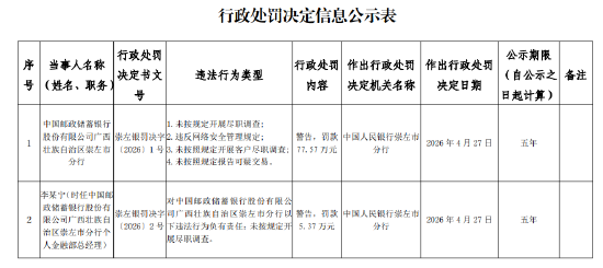 邮储银行广西壮族自治区崇左市分行被罚77.57万元：未按规定开展尽职调查等