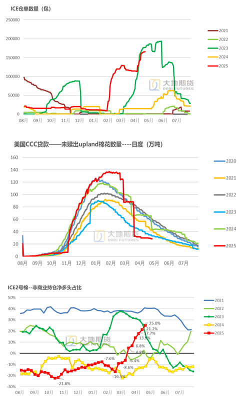 棉花：美棉区干旱略有缓解，国内等待政策“落地”