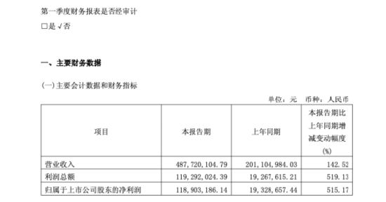 从首日暴涨950%到股价破千元，联讯仪器5天站上A股第四高价股 | 长三角资本局