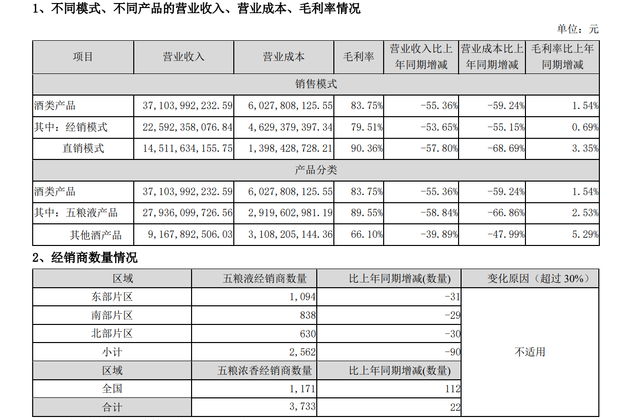 五粮液一季度净利增超八成，拟回购80亿至100亿元股份