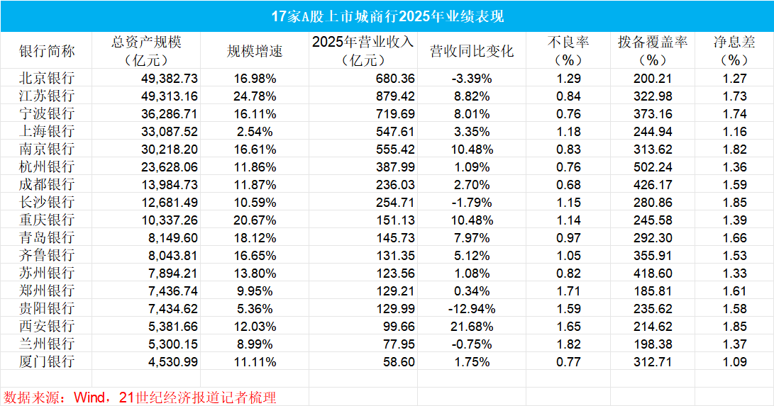 城商行头部双雄争霸但息差均处低位，西安银行营收增速最高成黑马