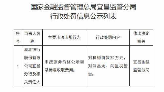 湖北银行宜昌分行被罚32万元：未按服务价格公示目录标准收取费用