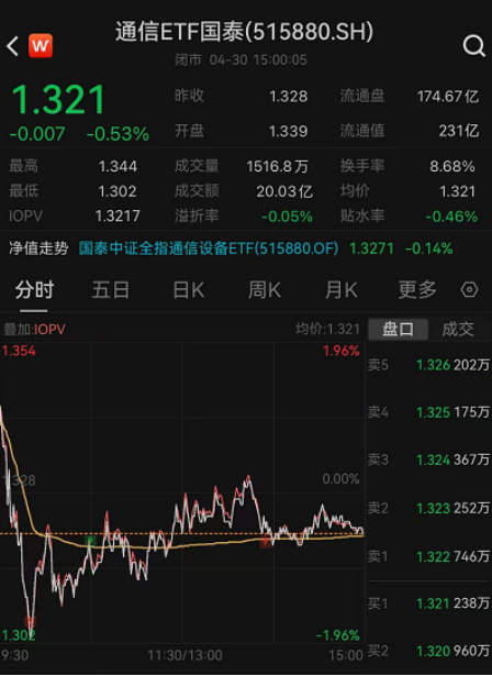 ETF日报：AI浪潮目前仍然迅猛，相关厂商后续或仍有持续表现