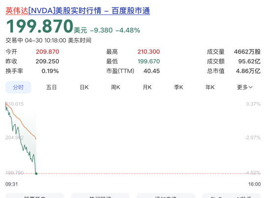 突发！英伟达暴跌！
