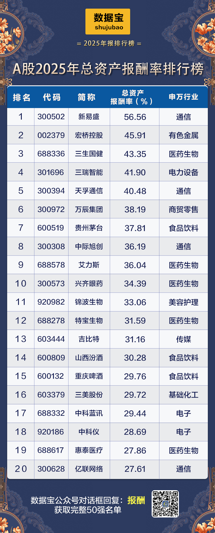 688302，销售毛利率超98%！总资产报酬率连续三年超30%的仅4股！