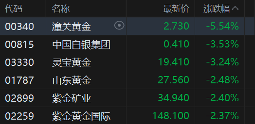 港股午评：恒指跌1.16% 科指跌1.83% 科网股、黄金股普跌 电力设备股走弱