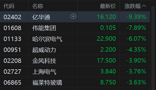 港股午评：恒指跌1.16% 科指跌1.83% 科网股、黄金股普跌 电力设备股走弱