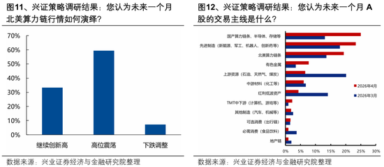 兴证策略张启尧团队：节后行情怎么看？