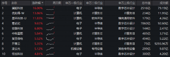 芯片股暴涨！寒武纪、澜起科技向上突破！华宝基金科创人工智能ETF（589520）再涨6%冲击历史高点！