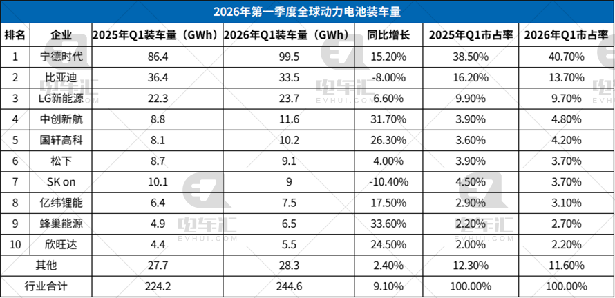 增速放缓！第一季度全球动力电池装车量244.6GWh