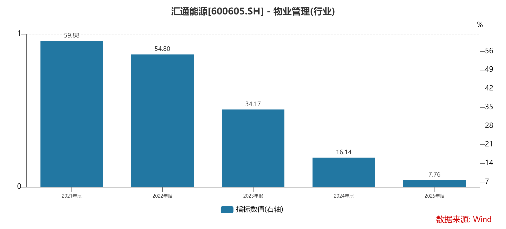 房产租赁毛利率下滑，汇通能源经营遇考