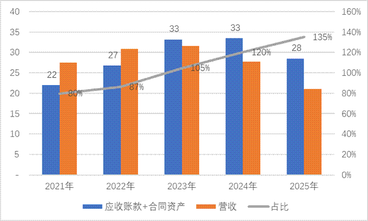 卫宁健康业绩虚胖？红利期后一地鸡毛 应收款收入占比达135%AI业务仍未成气候