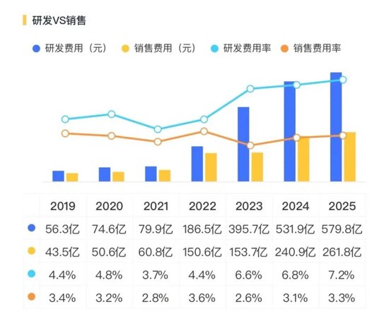 一场豪赌！比亚迪账本阶段性承压
