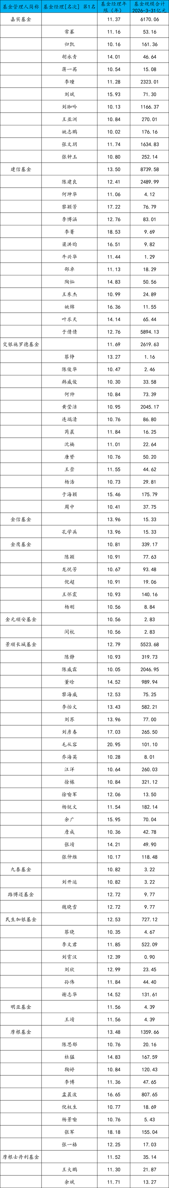 哪家基金公司10年老将最多