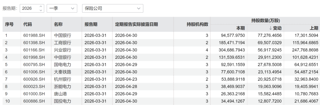 一季度险资加仓路线图曝光