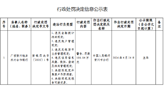 广西贺州桂东农村合作银行被罚100.84万元：违反金融统计相关规定等