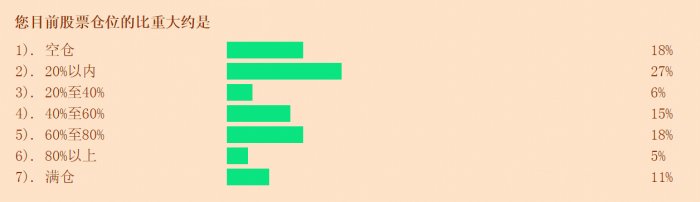 调查报告：近七成投资者看涨二季度 A 股配置意愿保持稳定