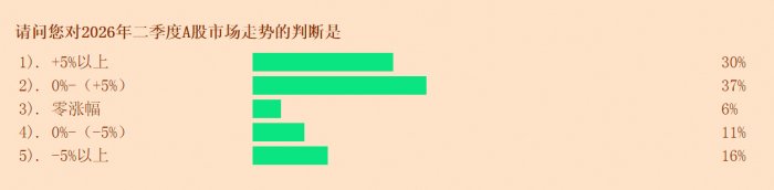 调查报告：近七成投资者看涨二季度 A 股配置意愿保持稳定