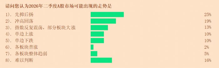 调查报告：近七成投资者看涨二季度 A 股配置意愿保持稳定