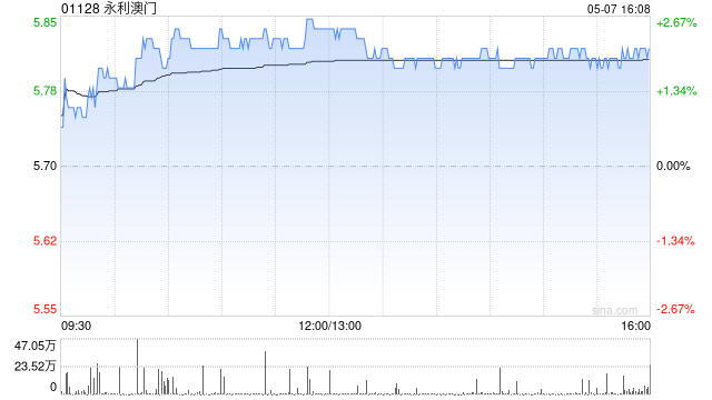 永利澳门控股股东Wynn Resorts, Limited一季度澳门业务经营收入1.45亿美元 同比增加14.25%