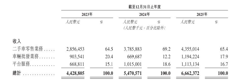 “中国最大二手车平台”淘车车冲刺IPO：去年亏损超9亿元，遭阿里商标诉讼索赔千万