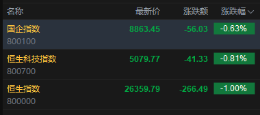 快讯：恒指低开1% 科指跌0.81% 科网股低迷 芯片股回调