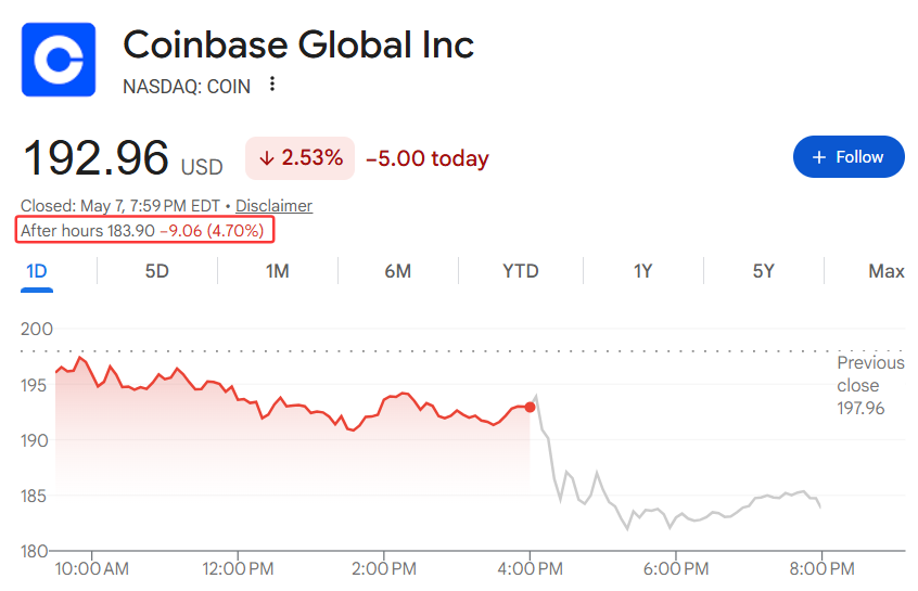 Coinbase一季度营收骤降31%，转为亏损，加密市场低迷拖累业绩 | 财报见闻